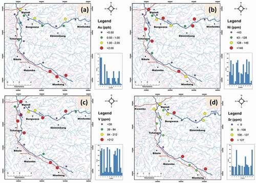 Figure 4. Graduated symbol plot for (a) Au (ppb), (b) Ni (ppm), (c) V (ppm) and (d) Sr (ppm) superimposed on the drainage map of the Tchangue – Bikoui drainage area, South Cameroon. High positive scores (large bubbles) indicate locations with anomalous concentrations.