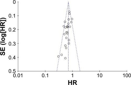Figure 7 Funnel plot for the results from included studies comparing RFS in HBV-related HCC patients who received antiviral therapy or no treatment.