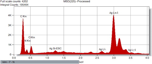 Figure 3. EDX spectrum of IA-AgNPs showing strong metal peak for silver with some relatively weaker peaks for oxygen, nitrogen, and carbon.