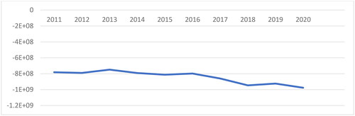 Figure 6. US BoT 2011–2020, Source: Trademap (2021).