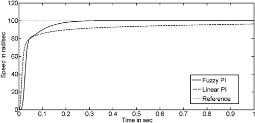 Figure 8. Step responses of series DC motor with fuzzy PI (class 1) and linear PI controllers.