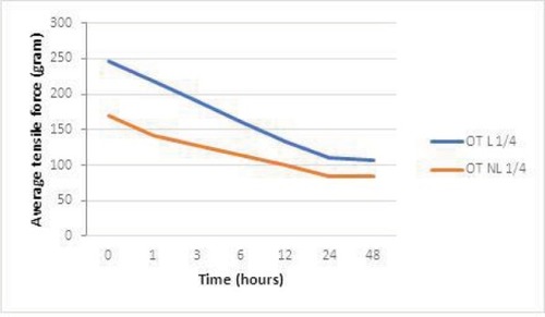 Figure 3 Force degradation trend for 1/4 inch OT latex and nonlatex elastics over time.