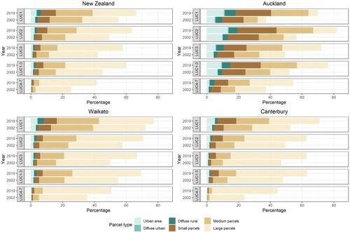 Figure 3. Cumulative effect of urban area and fragmentation of parcel size classes (with a dwelling) on baseline Land Use Capability (LUC) areas in 2002 and 2019.