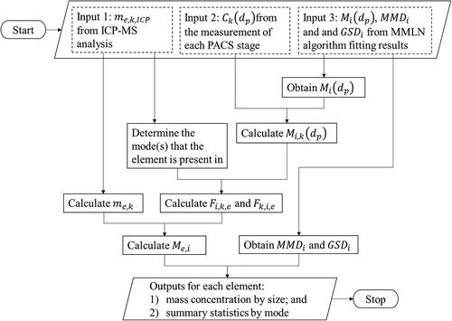 Figure 1. Flow chart of the mass distribution by composition and size (MDCS) algorithm to estimate mass size distributions by particle compositions.