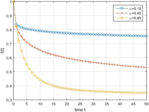 Figure 3. Effect of variation of order of Caputo fractional derivative operators.