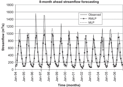Fig. 2 Observed and simulated 8-month ahead streamflow forecasting using the MLP and the RMLP models for the test period (January 1994–December 2006) for Athabasca River, at Hinton (07AD002), Alberta (Canada).