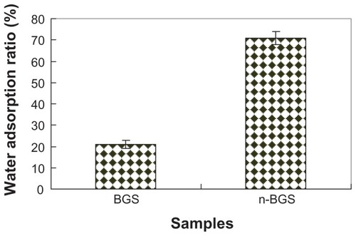 Figure 3 Water adsorption of nanoporous bioglass containing silver (n-BGS), and BGS without nanopores as a control.