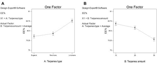 Figure 1 The effect of (A) terpene type and (B) terpene amount on EE% of FTN loaded TPs.
