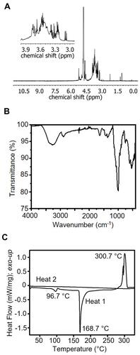 Figure 2 TXG Material Characterization. (A) 1H NMR of TXG at 400 MHz in D2O. (B) ATR-IR of TXG. (C) DSC of TXG at 20 °C/min.