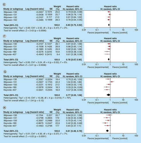 Figure 3. Overall survival analysis in participants treated with first-line chemoimmunotherapy versus chemotherapy alone.(A) Pooled HR for OS in patients with advanced NSCLC treated with first-line chemoimmunotherapy. (B) Pooled HR for OS in patients with advanced squamous NSCLC treated with first-line chemoimmunotherapy. (C) Pooled HR for OS in patients with advanced nonsquamous NSCLC treated with first-line chemoimmunotherapy. (D) Pooled HR for OS in patients with advanced NSCLC treated with PD-1 inhibitor (pembrolizumab) in combination with chemotherapy in the first-line setting. (E) Pooled HR for OS in patients with advanced NSCLC treated with PD-L1 inhibitor (atezolizumab) in combination with chemotherapy in the first-line setting. (F) Pooled HR for OS in PD-L1 negative patients with advanced NSCLC in the first-line setting. (G) Pooled HR for OS in PD-L1 low patients with advanced NSCLC in the first-line setting. (H) Pooled HR for OS in PD-L1 high patients with advanced NSCLC in the first-line setting.HR: Hazard ratio; NSCLC: Non-small-cell lung cancer; OS: Overall survival; PD-1: Programmed death receptor 1; PD-L1: Programmed death ligand 1.