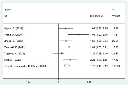 Figure 3. Forest plot verify the association between the CONUT and recurrence-free survival (RFS) in patients with BTC.