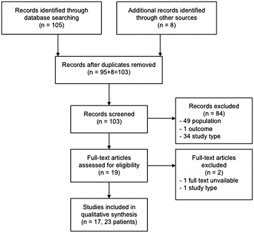 Figure 3. Study selection flow diagram according to PRISMA 2009.