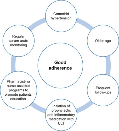 Figure 3 Factors identified as associated with good adherence in patients using ULT for gout.