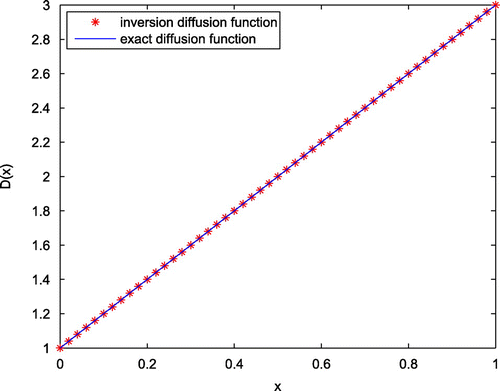 Figure 4. The exact and inversion diffusion coefficients in Ψ3 in Remark 1.