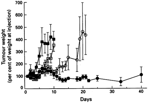 Figure 3. The antitumor effect of vincristine formulations in SCID mice bearing A431 tumors. The control group (▪) received no treatment and vincristine formulations (vincristine solution (□), DSPC/Chol (○) or SM/Chol (•) liposomal vincristine) were intravenously injected at a dose of 2.0 vincristine mg/kg. Reprinted by permission from Macmillan Publishers Ltd: British Journal of Cancer, 72(4), Webb MS, Harasym TO, Masin D, Bally MB, Mayer LD, Sphingomyelin-cholesterol liposomes significantly enhance the pharmacokinetic and therapeutic properties of vincristine in murine and human tumor models, 896–904, copyright (Citation1995). We acknowledge Nature Publishing Group's permission (http://www.nature.com/bjc/index.html).
