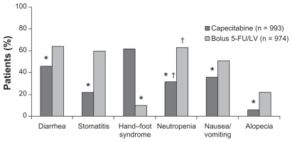 Figure 3 Safety profile of capecitabine vs 5-FU (all grades) (X-ACT trial).Notes: *P < 0.01; †laboratary value.Abbreviations: 5-FU, 5-fluorouracil; LV, leucovorin; X-ACT, xeloda in adjuvant colon cancer therapy.