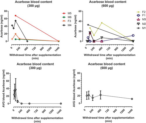 Figure 1. Acarbose (300 or 600 µg) doses were administered to marmosets in Ensure liquid diet. Single doses produced Acarbose levels in blood. Top panels show the concentration of ACA (ng/ml) per dose/animal. Bottom panels show the average concentration of ACA ±SD per dose.