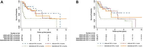 Figure 4 Kaplan–Meier survival curves of overall survival analysis. Overall survival in patients with different time from symptom to treatment (A) and with different time from diagnosis to treatment (B).