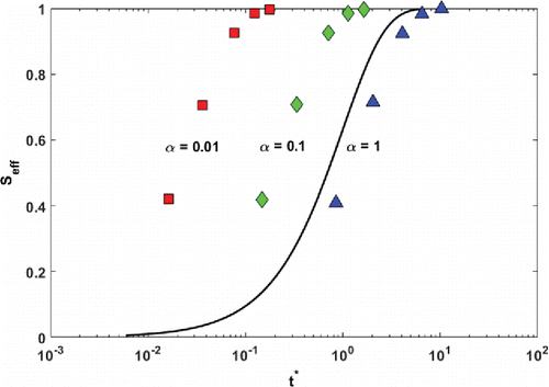 Figure 3. The binned data from the entire experimental matrix plotted with t* calculated from different values of α. This figure shows the significant deviation from the universal dynamic response with equilibration time scales calculated from logarithmically spaced accommodation coefficient values.