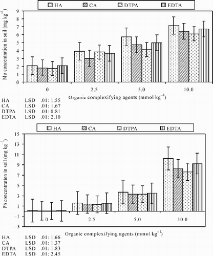 Fig. 4. Effects of different organic complexifying agents on Mo and Pb concentration in sunflower planted soil.