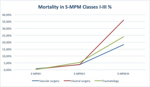 Figure 2 Mortality in S-MPM (I–III) classes for vascular, general, and traumatic surgery.