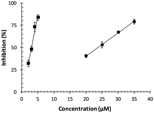 Fig. 2. DPPH radical scavenging capacity of OFA.