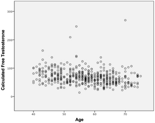 Figure 2. Correlation between age and free calculated testosterone (r: −0.151, p < 0.001).