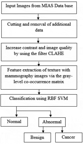 Figure 1. Structure of the proposed technique.