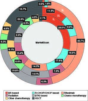 Figure 2. Percentage of treatment regimens by treatment line among patients with MCL in 2015–2021.The percentages of regimens were calculated among patients who had each line of treatment (N = 529 for 1L; N = 243 for 2L; N = 126 for 3L).1L: First line; 2L: Second line; 3L: Third line; BR: Bendamustine plus rituximab; BTKi: Bruton tyrosine kinase inhibitor; CHOP: Cyclophosphamide, doxorubicin, vincristine and prednisone; HSCT: Hematopoietic stem cell transplantation; MCL: Mantle cell lymphoma; R-CHOP: Rituximab plus cyclophosphamide, doxorubicin, vincristine and prednisone.