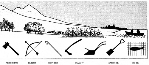 Figure 4. Patrick Geddes—Valley Section (1915)—Welter, 2002, 60.