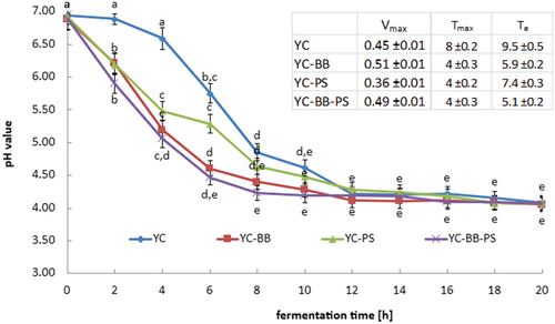 Figure 1. Acidification curve of oat drink by selected combinations of starter cultures. a,b,c,d same lowercase letters indicate no statistically significant difference (α = 0.05; n = 4). Legend: YC – oat drink samples fermented with a starter culture YC-X16; YC-BB – oat drink samples fermented by the starter culture YC-X16 and Bifidobacterium animalis subsp. lactis BB-12; YC-PS – oat drink samples fermented with the starter culture YC-X16 and Propionibacterium PS-4; and YC-BB-PS – oat drink samples fermented with a starter culture YC-X16, Bifidobacterium animalis subsp. lactis BB-12 and Propionibacterium PS-4.