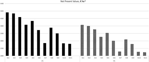 Figure 4. Net Present Values (NPV) associated with forest management scenarios SG1-SG11, when 2% and 4% interest rates applied.