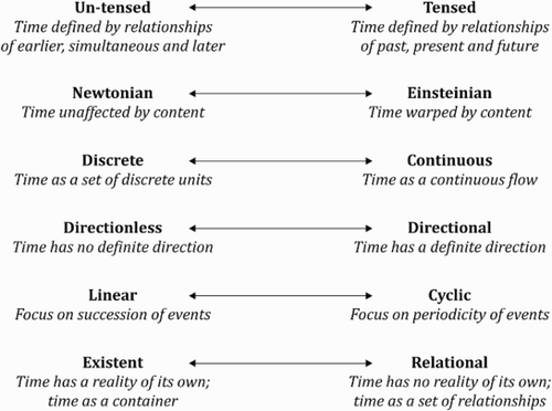 Figure 5 Dualisms of Time.