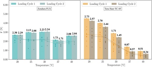 Figure 3. The maximum flexural force measured over two cycles of a 2 mm deflection for two different aligner materials, Zendura FLX (right) and Tera Harz TC-85 (left), at various temperatures.