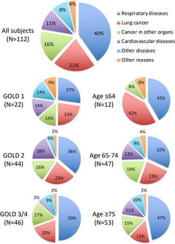 Figure 2 Proportion of causes of death.