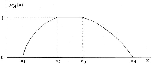 Figure 1. Membership function of General fuzzy number A~.