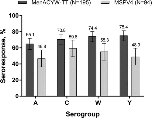 Figure 1. Proportion of participants with an hSBA vaccine seroresponse* at Day 30 (PPAS) *Vaccine seroresponse is defined as a post-vaccination titer ≥1:8 if baseline titer is <1:8 at baseline or a ≥4-fold increase if baseline titer is ≥1:8.