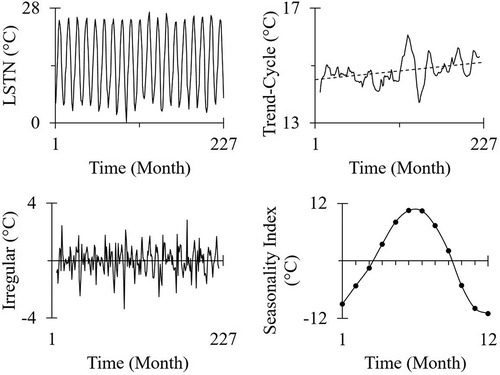 Figure 3. The results of applying time-series additive seasonal decomposition on the means of monthly LSTN
