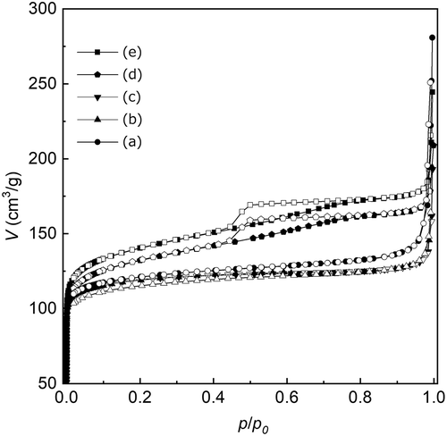 Figure 8. Nitrogen sorption isotherms of Sn-MFI silicates Sn-SMC obtained at various HCl/Si molar ratios: (a) 0.20; (b) 0.25; (c) 0.30; (d) 0.35; (e) 0.36.