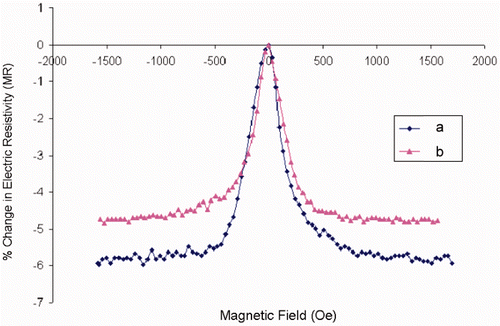 Figure 6. Transverse (a) and longitudinal (b) magnetoresistance for a [Co(5 nm)/Pt(3 nm)] multilayer nanowire.