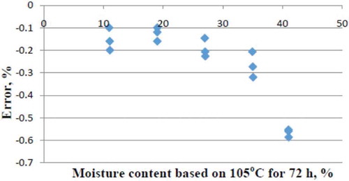 FIGURE 5 Percentage error differences between the 130°C for 16 h. Method versus moisture contents based on 105°C for 72 h.