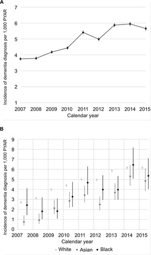Figure 1 Incidence of dementia diagnosis per 1,000 PYAR by calendar year in the Health Improvement Network UK primary care database.