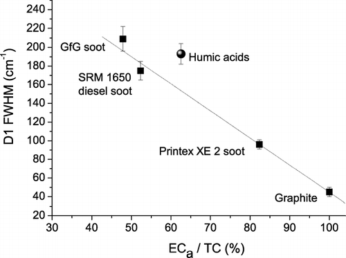 FIG. 3 Full widths at half maximum (FWHM) of D1 band vs. apparent elemental carbon (ECa) fraction of reference materials for soot and humic-like substances (mean values ± standard deviations; linear fit to graphite and soot samples).