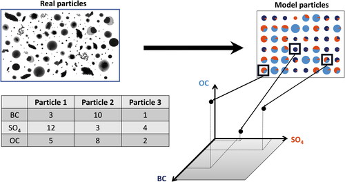Figure 2. Illustration of the concept of the aerosol state as set of vectors, where each vector describes the composition of one particle. The set of particles can be placed accordingly in the composition space of the aerosol, in this example shown as a three-dimensional space. Microscopy images of real particles courtesy of Miriam Freedman, Pennsylvania State University.