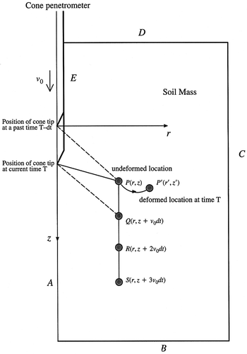 Figure 12. Steady state finite-element analysis of cone penetration (after Yu et al. Citation2000).
