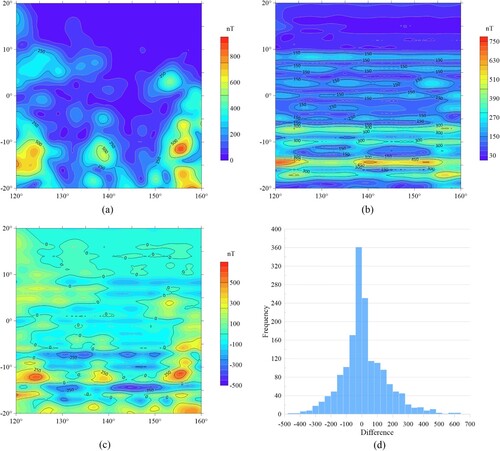 Figure 4. Isoline maps of the total magnetic field B at an altitude of 60 km according to the source model data [Citation14] obtained by (a) transformation using spherical harmonics and (b) analytic downward continuations within modified S-approximations; (c) heat map of value differences between (a) and (b); (d) frequency histogram of value differences between (a) and (b).