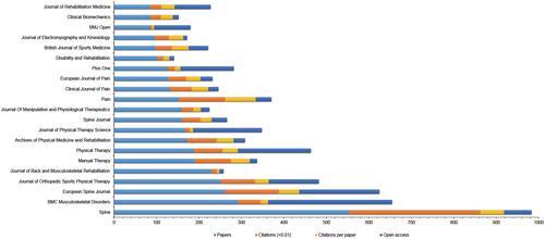 Figure 4 The number of papers, citations, citations per paper, open access papers of the top 20 journals.