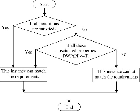 Figure 6. The flowchart of semantic retrieval or inference judgment with DWP.