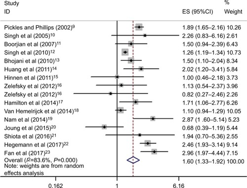 Figure 2 Forest plots of meta-analysis of the included studies on the association between radiotherapy for prostate cancer and secondary bladder cancer.Abbreviation: ES, effect size.