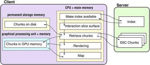 Figure 12. Architecture overview. How data flows through the architecture for each map image to be rendered is shown.